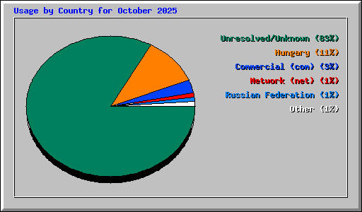 Usage by Country for October 2025