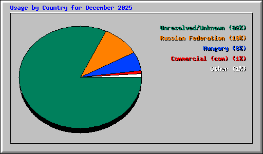 Usage by Country for December 2025
