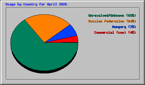 Usage by Country for April 2026
