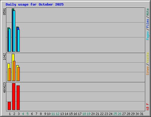 Daily usage for October 2025