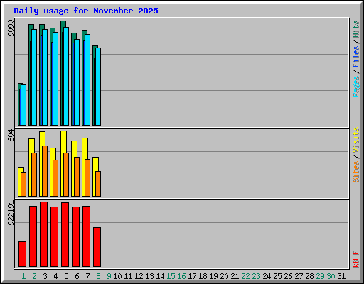 Daily usage for November 2025