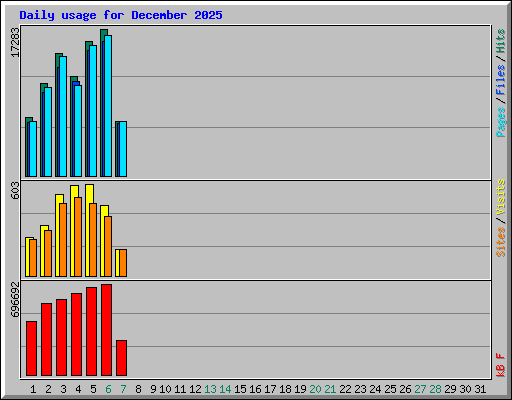 Daily usage for December 2025