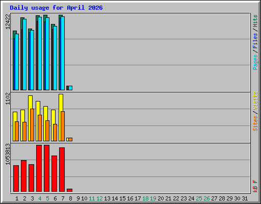 Daily usage for April 2026