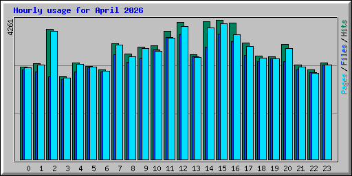 Hourly usage for April 2026