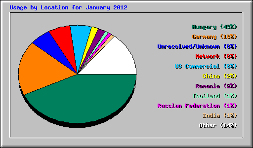 Usage by Location for January 2012