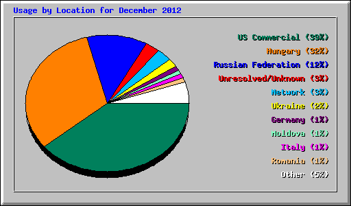 Usage by Location for December 2012