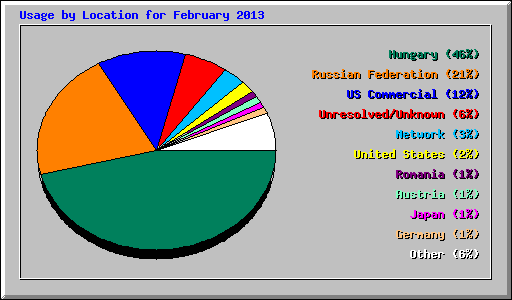 Usage by Location for February 2013