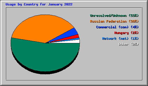 Usage by Country for January 2022