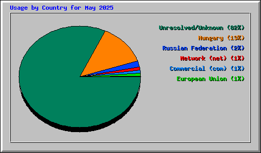 Usage by Country for May 2025