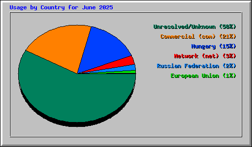 Usage by Country for June 2025