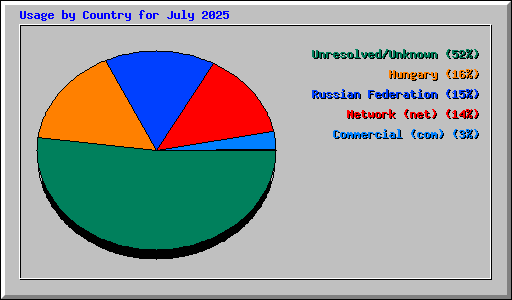 Usage by Country for July 2025