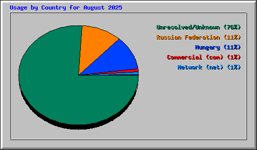 Usage by Country for August 2025