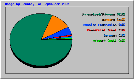 Usage by Country for September 2025