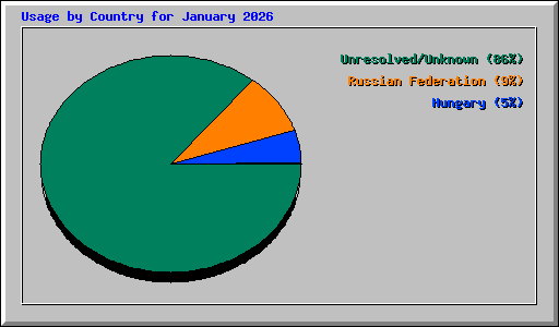 Usage by Country for January 2026