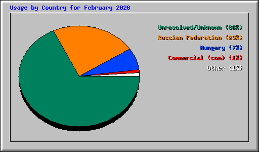 Usage by Country for February 2026