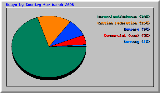 Usage by Country for March 2026
