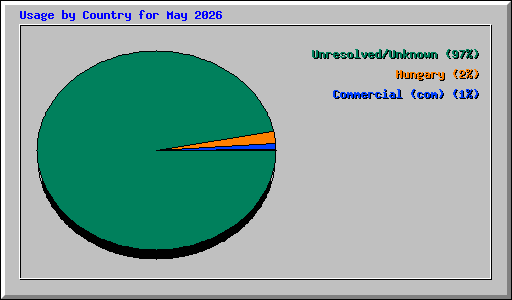 Usage by Country for May 2026