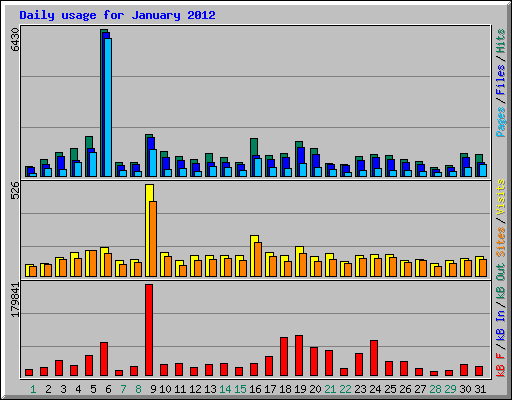 Daily usage for January 2012
