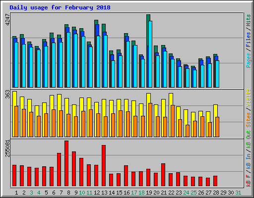 Daily usage for February 2018