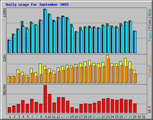 Daily usage for September 2025