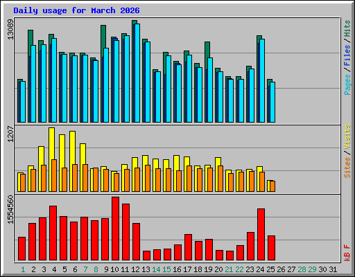 Daily usage for March 2026