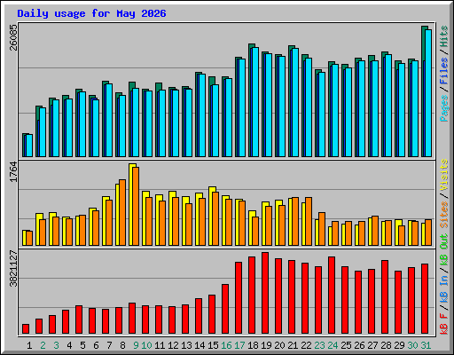 Daily usage for May 2026