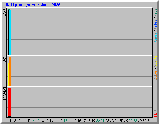 Daily usage for June 2026