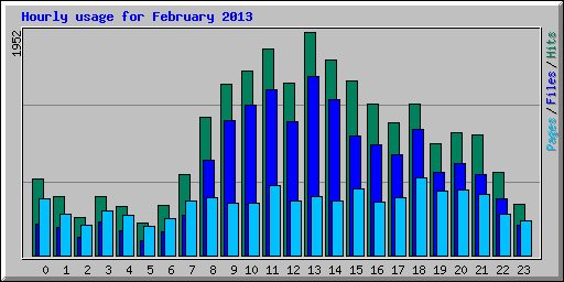 Hourly usage for February 2013