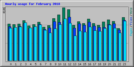 Hourly usage for February 2018
