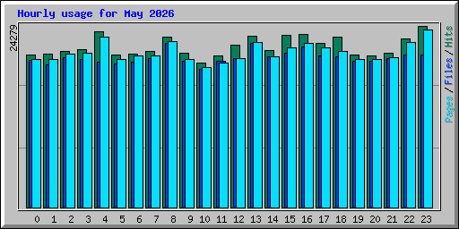 Hourly usage for May 2026